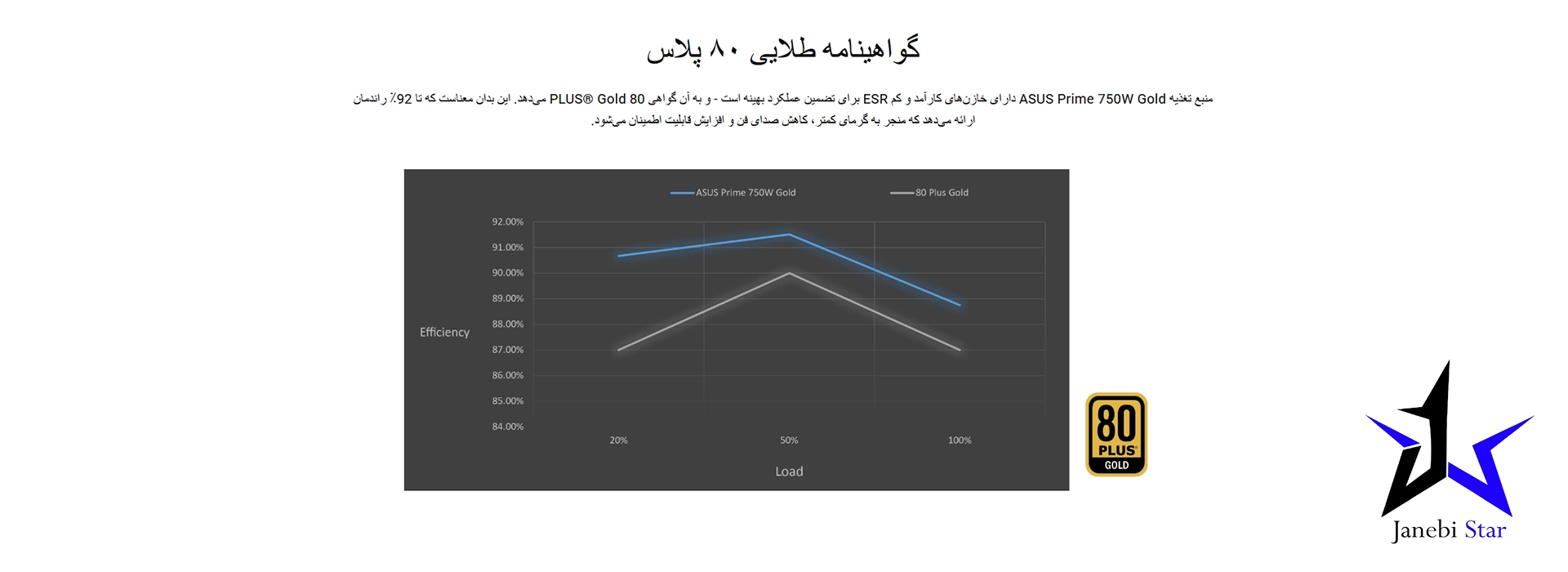 منبع تغذیه کامپیوتر ایسوس مدل Prime 750W Gold 