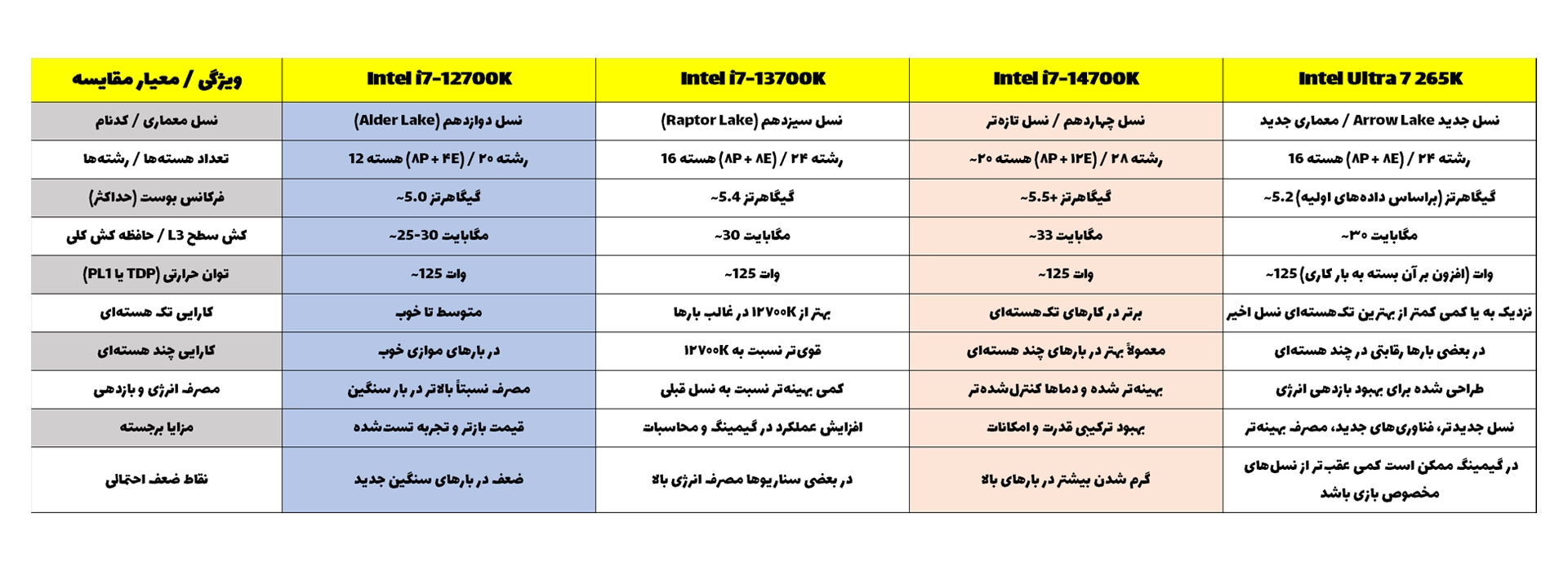 پردازنده کامپیوتر اینتل مدل Core Ultra 7 265K Tray